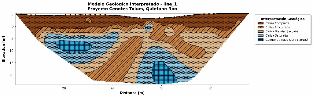 Modelo geológico Línea 1