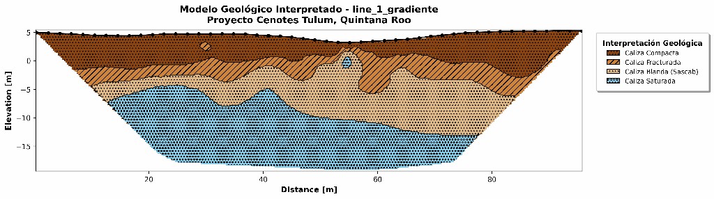 Gradiente geológico Línea 1