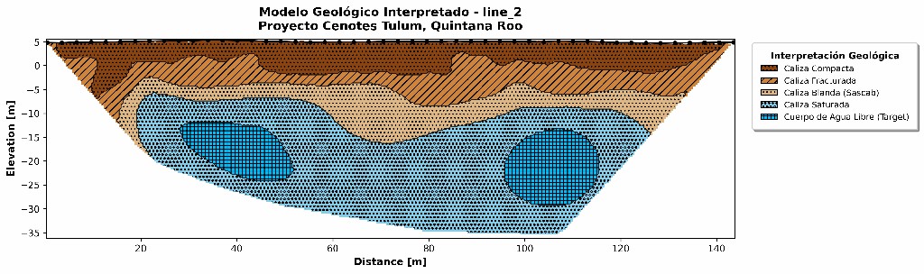Modelo geológico Línea 2