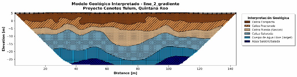 Gradiente geológico Línea 2